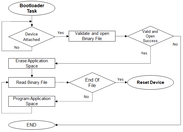 fs_sdcard_serial_bootloader_task_execution_flow