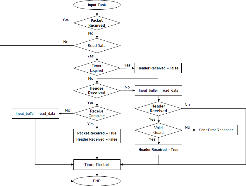 uart_input_task_execution_flow