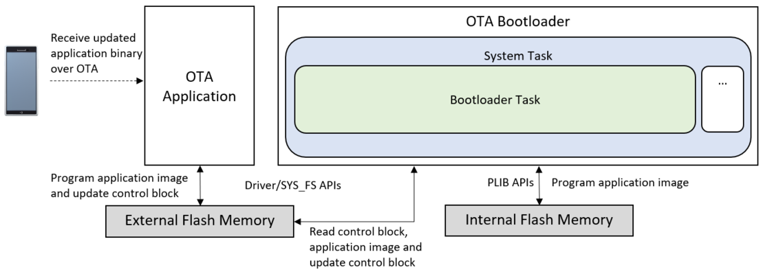 ota_bootloader_external_memory_block_diagram