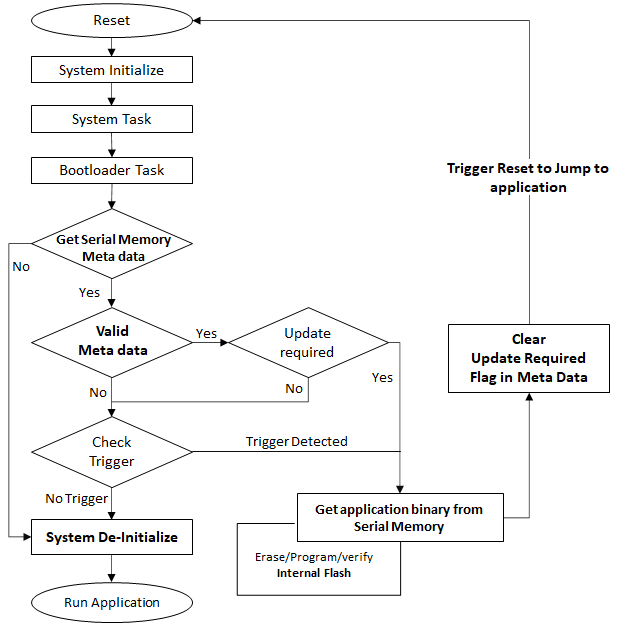 1-5-2-serial-memory-bootloader-execution-flow