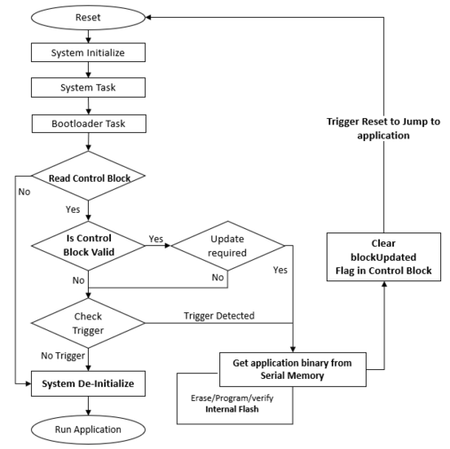 ota_bootloader_external_memory_execution_flow