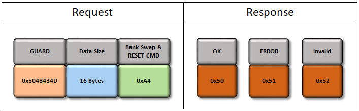 uart_bootloader_BankSwap_Reset_command