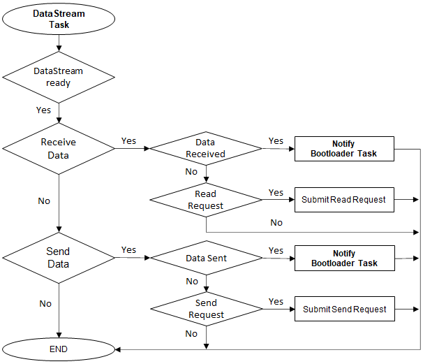 usb_udp_bootloader_datastream_task_execution_flow