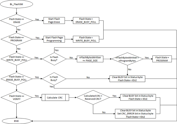 1.3.2.2 SPI Bootloader Firmware Update mode execution flow