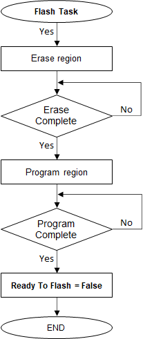 uart_flash_task_execution_flow_pic32m