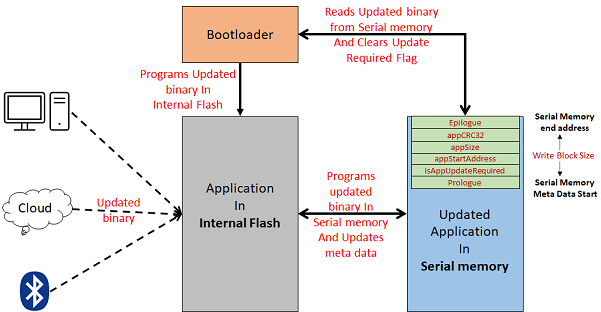 serial_bootloader_meta_data