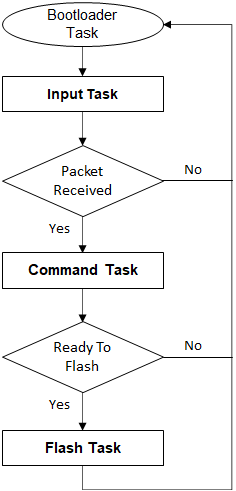 uart_bootloader_task_execution_flow