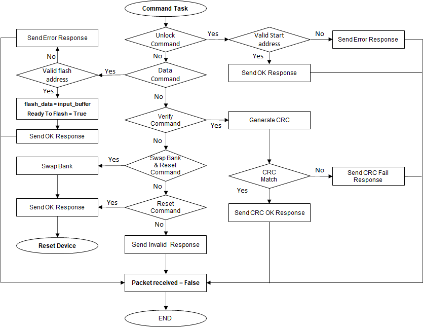 uart_command_task_execution_flow