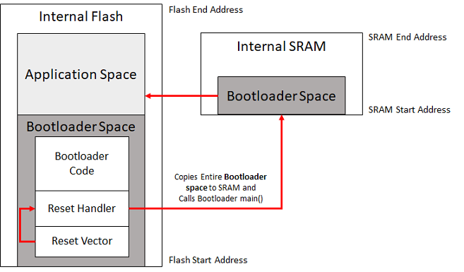 bootloader_ram_layout