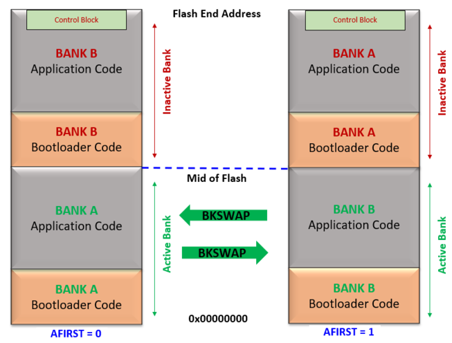 ota_bootloader_dual_bank_memory_layout_arm