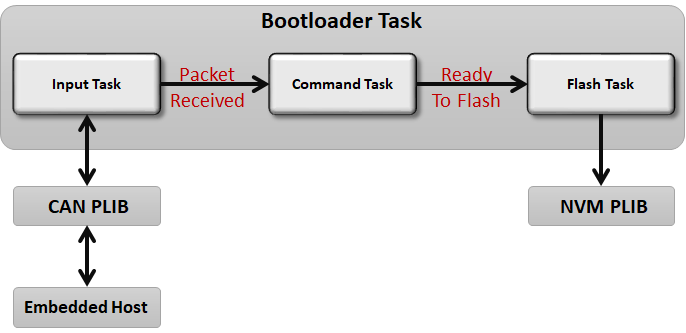 can_bootloader_block_diagram