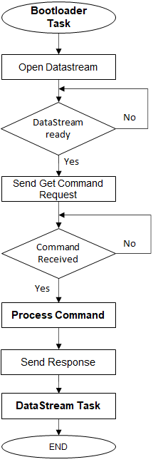 usb_udp_bootloader_task_execution_flow