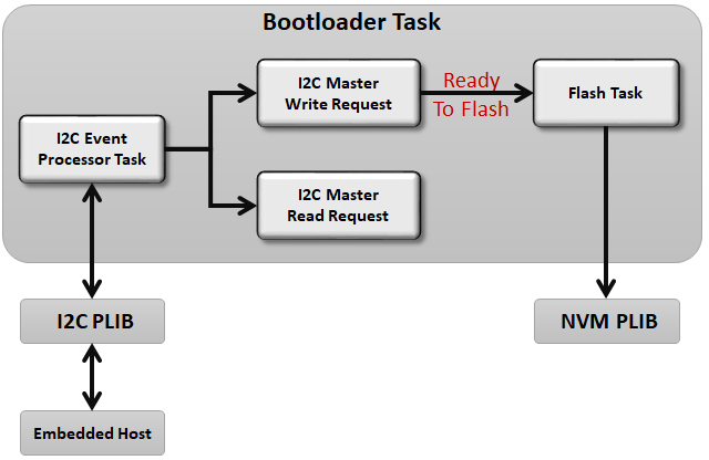 i2c_bootloader_block_diagram