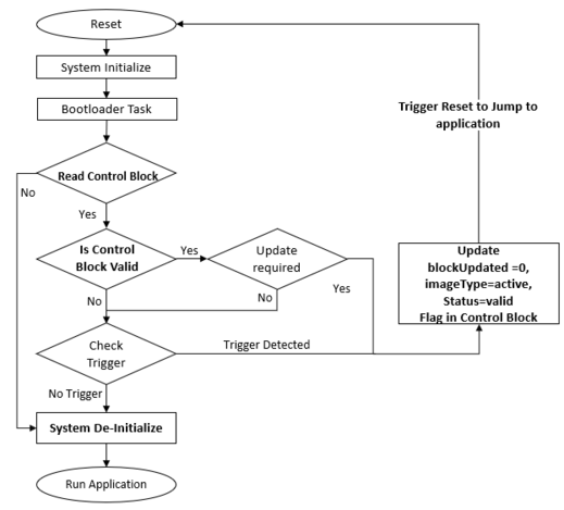 ota_bootloader_dual_bank_execution_flow