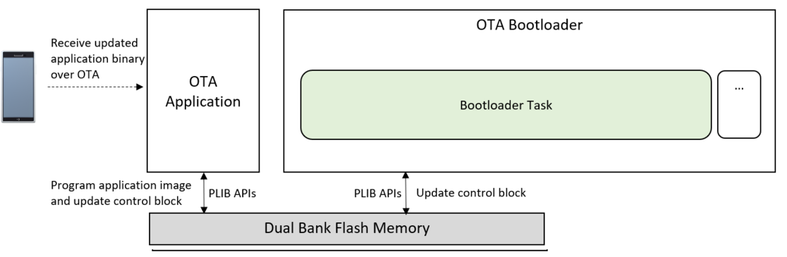 ota_bootloader_dual_bank_block_diagram