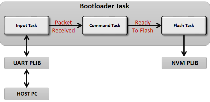 uart_bootloader_block_diagram