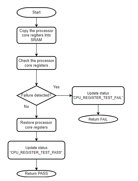 DD_CPU_Reg_Test_Internal