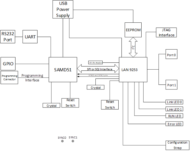 EVB_LAN9253_SAMD51