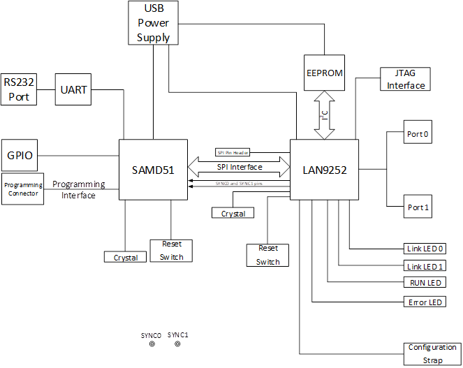 EVB_LAN9252_SAMD51