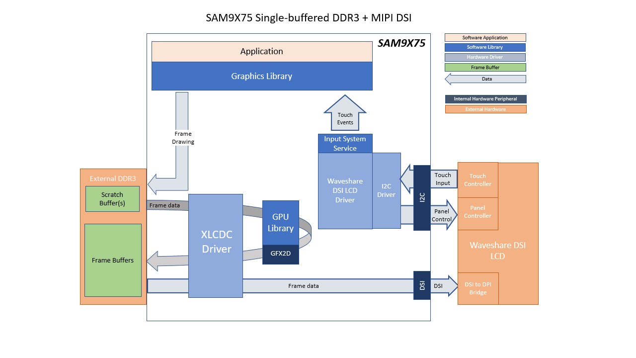 MPLAB® Harmony 3 Graphics Application Examples for SAM 9x7 Family