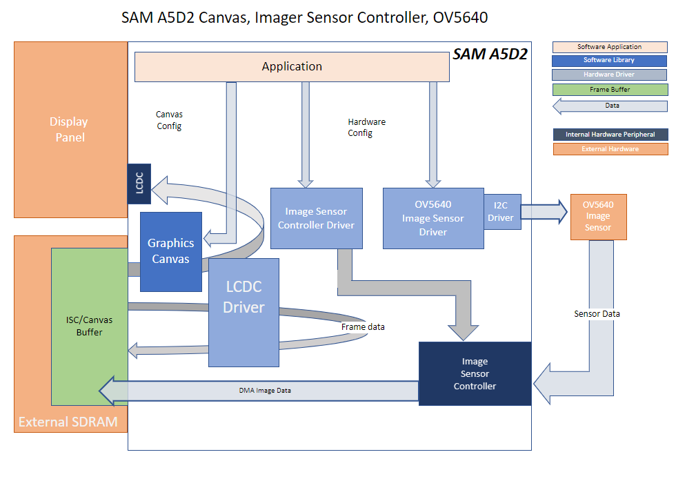 MPLAB® Harmony 3 Graphics Application Examples for SAM A5D2 Family