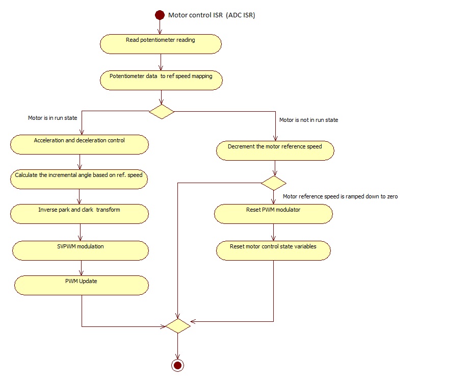 PMSM FOC using Reduced Order Luenberger Observer  Harmony 3 Motor Control  Application Examples for PIC32CM MC family