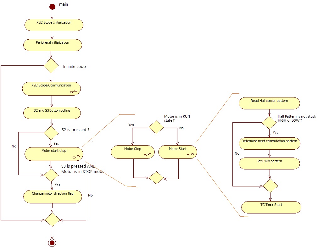 PMSM FOC using Reduced Order Luenberger Observer  Harmony 3 Motor Control  Application Examples for PIC32CM MC family