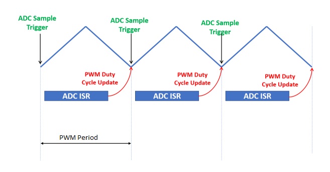 Timing Diagram