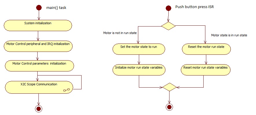 Flow Chart 01