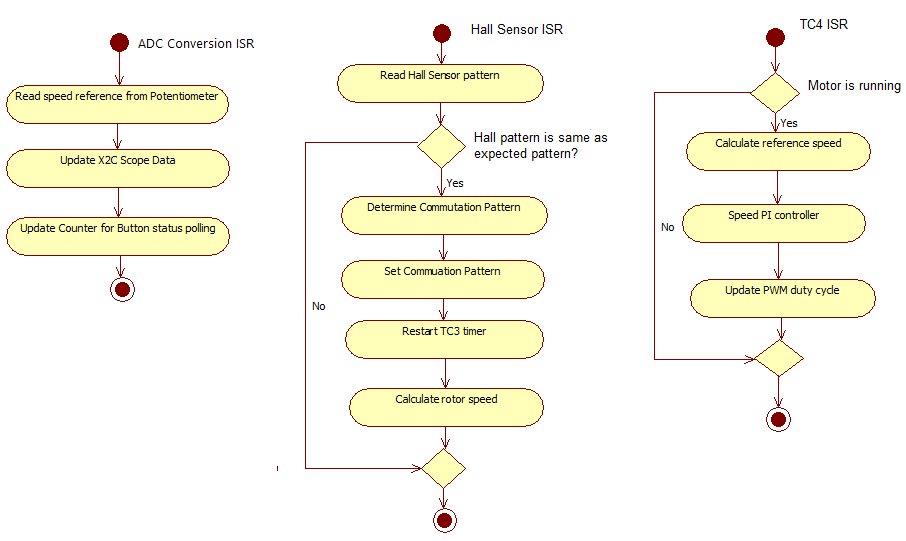 ISR Task