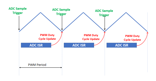 Timing Diagram