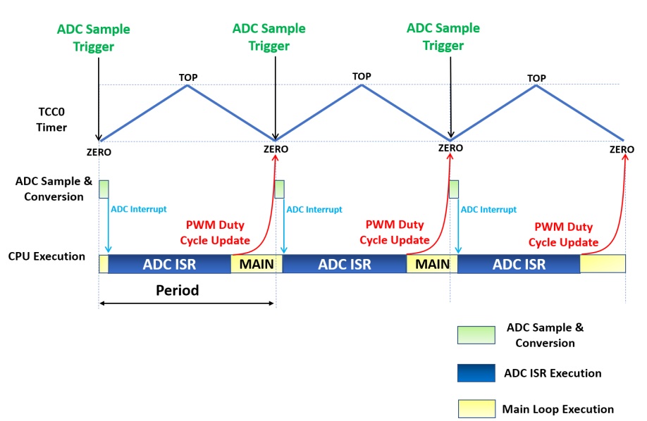 BLDC Block Commutation using Hall Sensor  Harmony 3 Motor Control  Application Examples for SAM C2x family