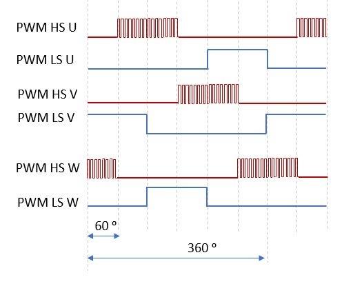 BLDC Modulation