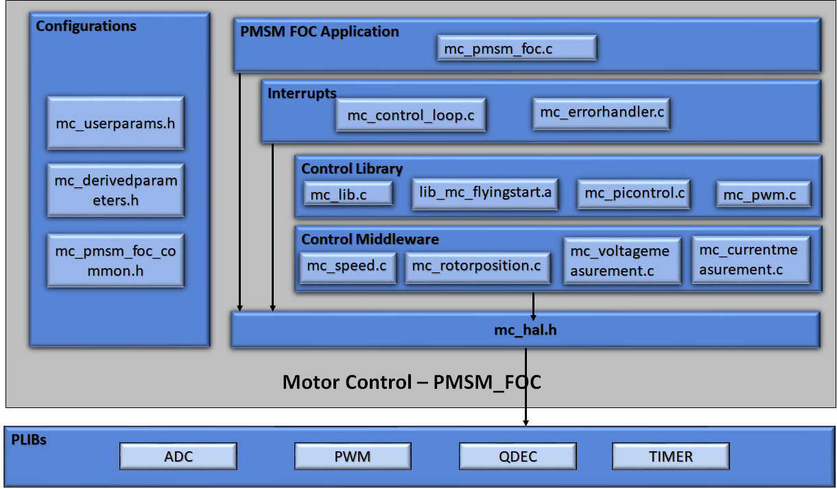 PMSM FOC using Reduced Order Luenberger Observer  Harmony 3 Motor Control  Application Examples for PIC32CM MC family