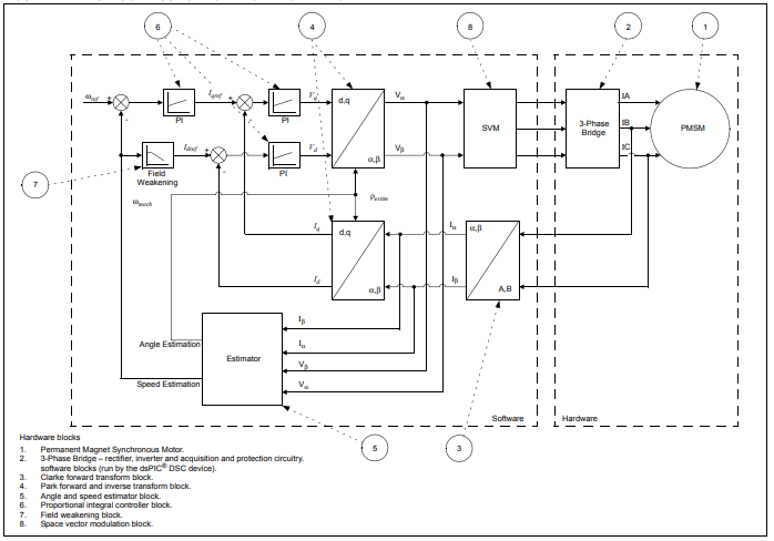 PMSM FOC using Reduced Order Luenberger Observer  Harmony 3 Motor Control  Application Examples for PIC32CM MC family