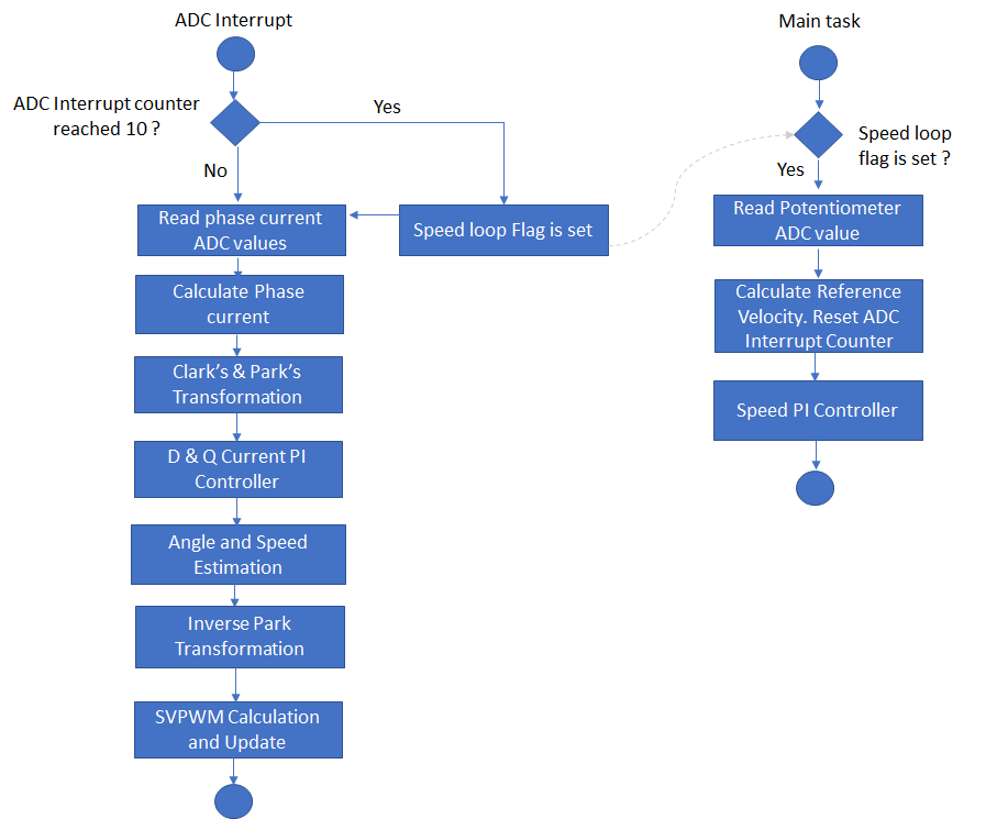 flow chart