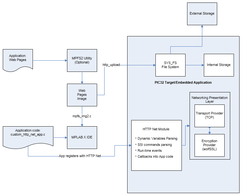 HTTP NET Abstraction Model
