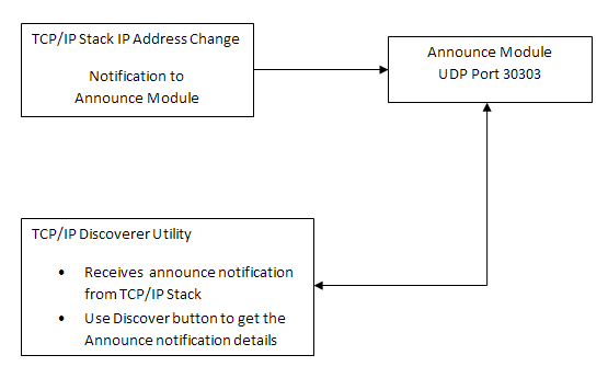 TCPIP ANNOUNCE abstract diagram