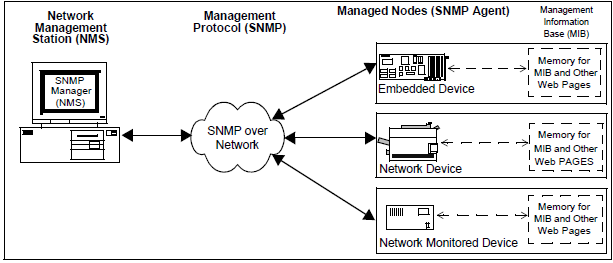 TCPIP SNMP Abstraction Model
