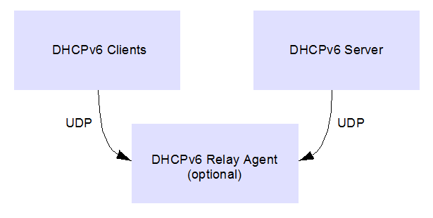dhcpv6_diagram1
