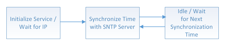 TCPIP SNTP Abstraction Model