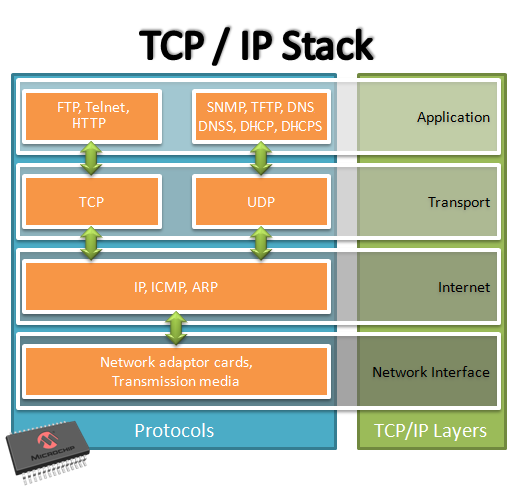 DNSS_tcpip_stack_diagram
