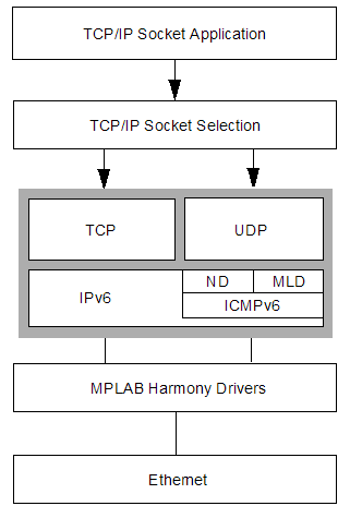 IPv6 Abstraction Model