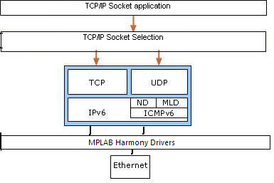 icmpv6