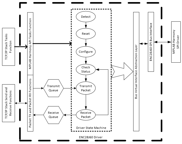 DRV ENC28J60 Abstraction Model