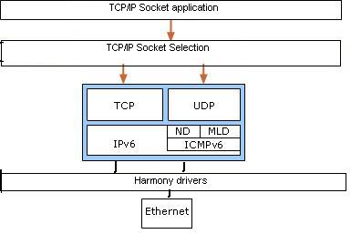 IPv6