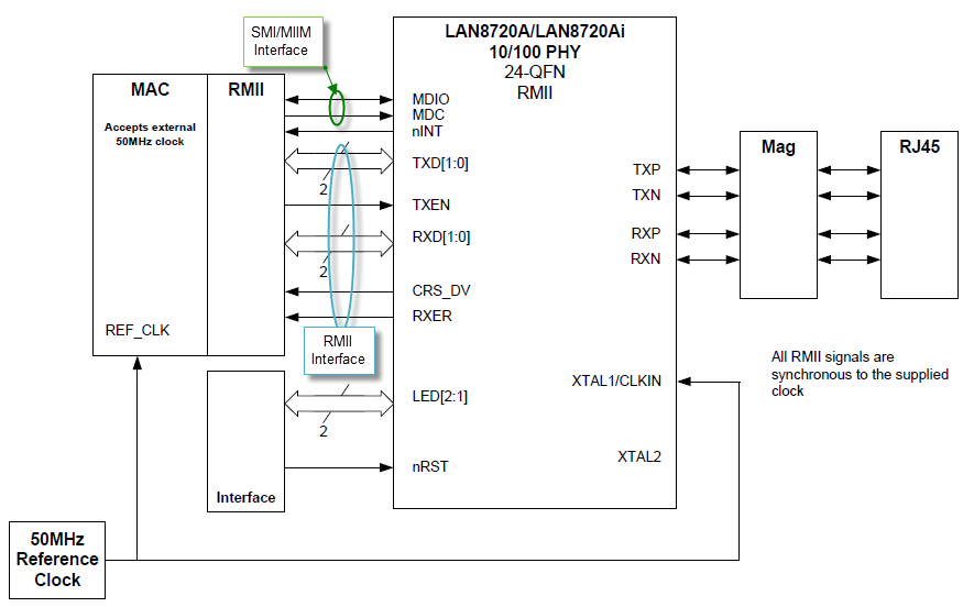 SMSC LAN8720 Block Diagram