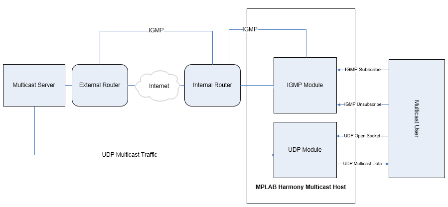 TCPIP IGMP Abstraction Model