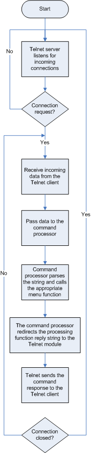 TCPIP TELNET telnet_flow