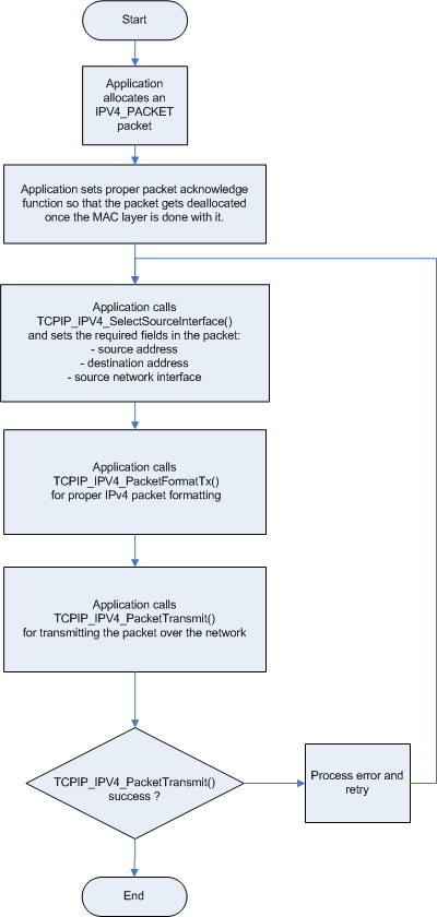 TCPIP IPV4 ip_flow